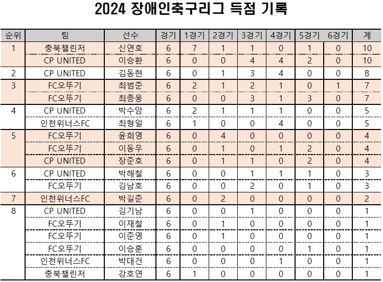 득점기록_뇌성.jpg